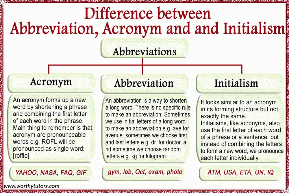 Difference between Abbreviation, Acronym, and Initialism 