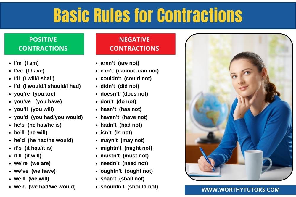 Contractions In English Basic Rules For Contractions Worthy Tutors