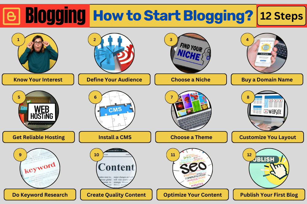 How to start Blogging without coding by using a content management system (CMS).