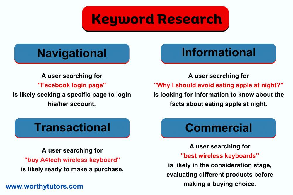 Types of Keyword Research