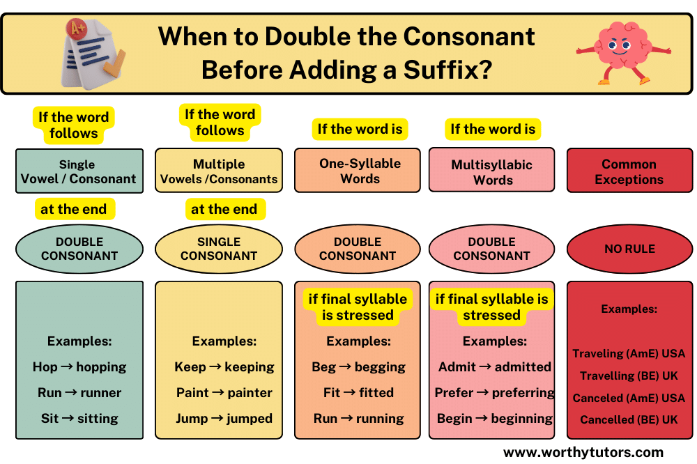 When to Double the Consonant Before Adding a Suffix