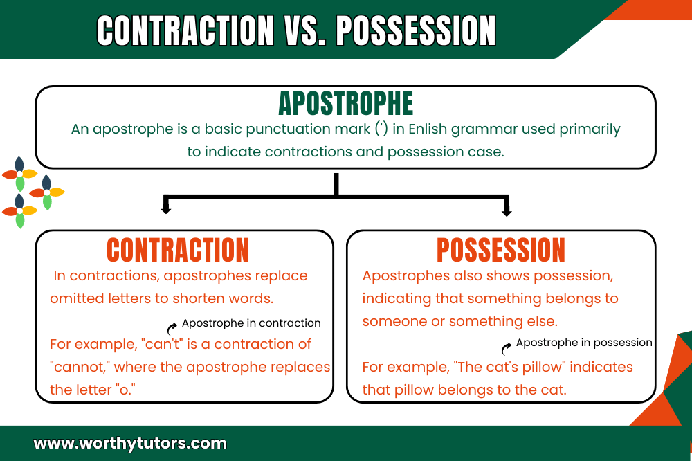 Use of an Apostrophe in Contractions and Possessives