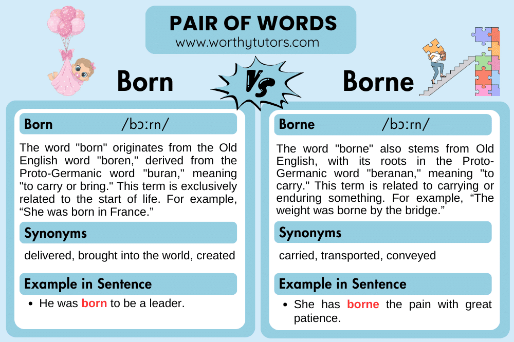 Born vs borne